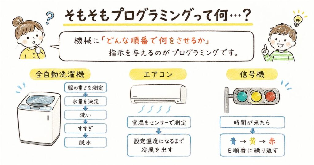 プログラミングを体系的に現した画像